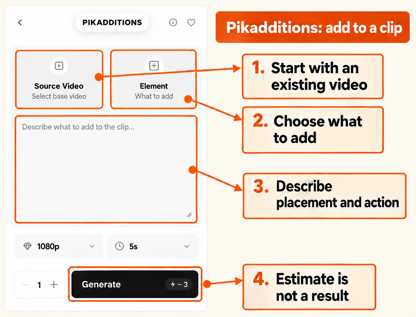 Annotated Pikadditions controls pointing to source video, element input, addition prompt and estimate