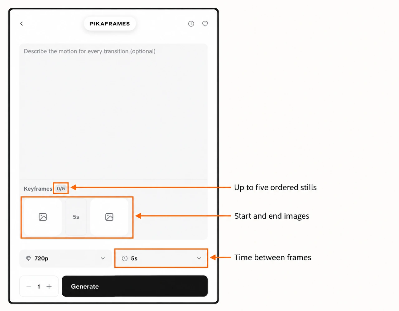 Annotated empty ordered-frame cards and transition duration